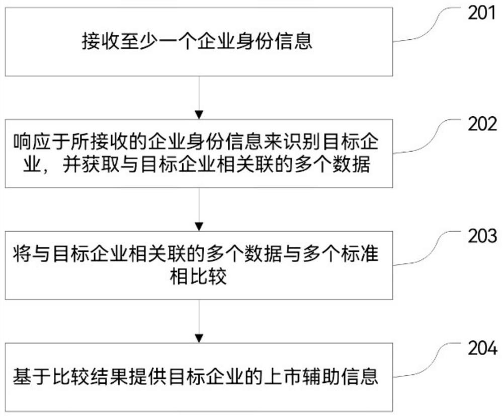 Method, device and system for assisting enterprise in going public