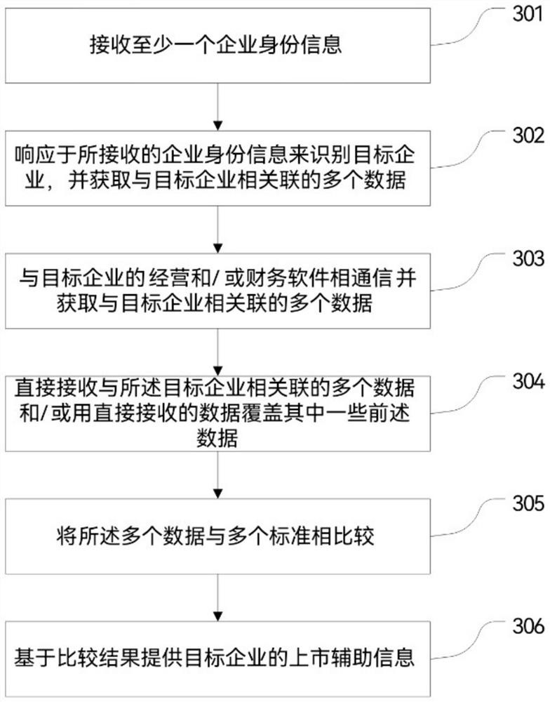 Method, device and system for assisting enterprise in going public