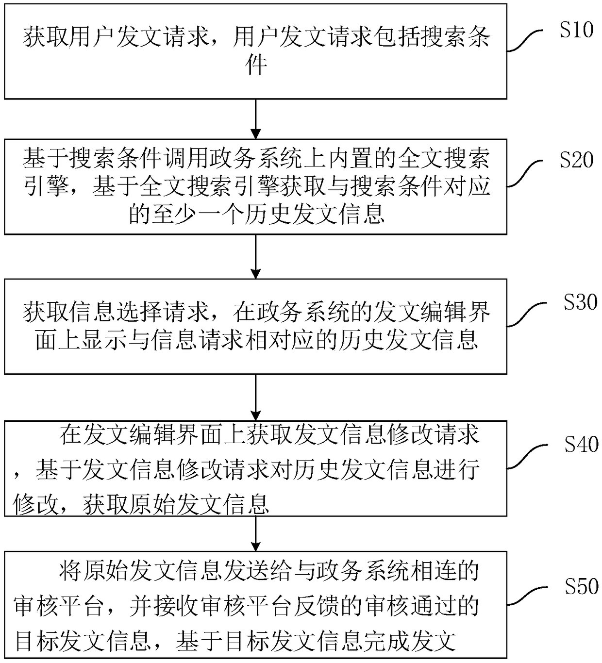 Document issuance method and apparatus for government system, computer device and storage medium