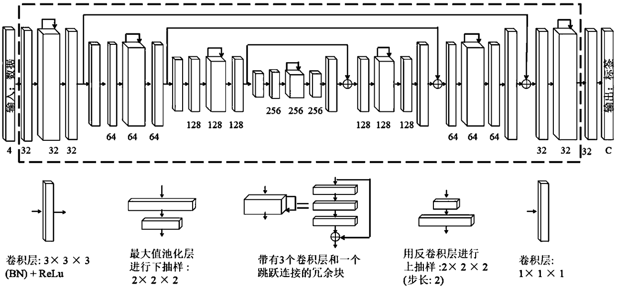 A medical image segmentation method based on a one-way multi-task convolution neural network