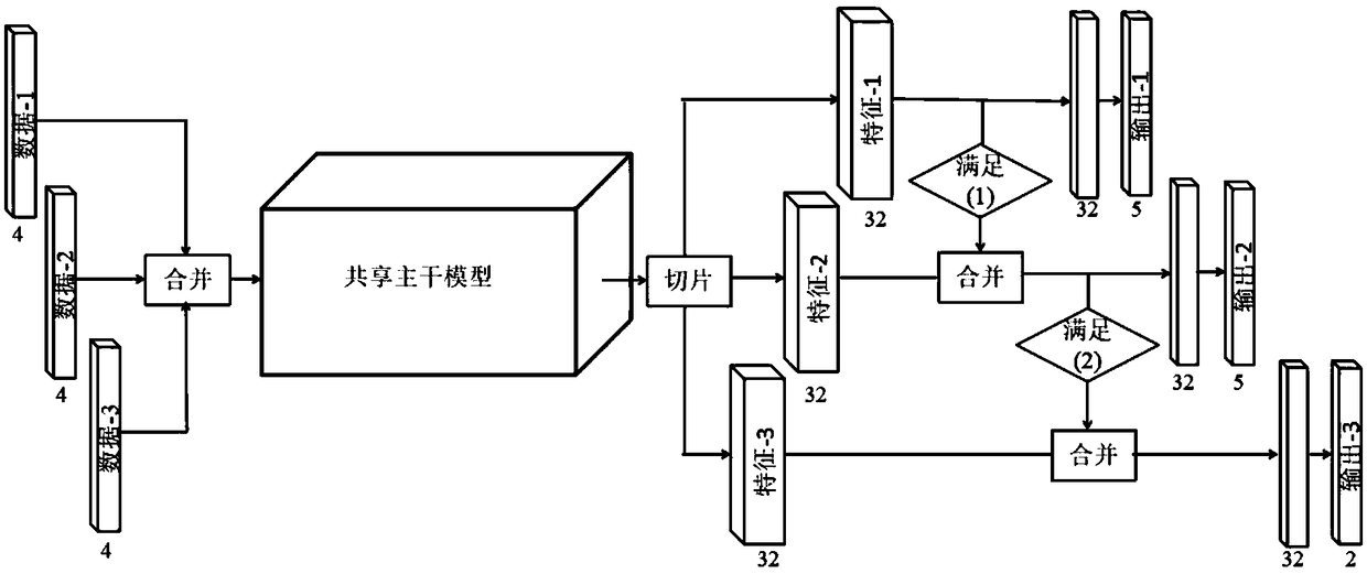 A medical image segmentation method based on a one-way multi-task convolution neural network