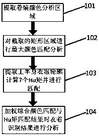 Electric power business hall dressing normalization identification method based on color and Hu moment matching