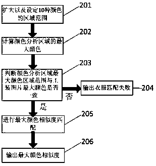 Electric power business hall dressing normalization identification method based on color and Hu moment matching