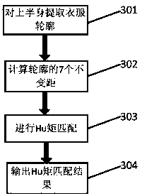 Electric power business hall dressing normalization identification method based on color and Hu moment matching