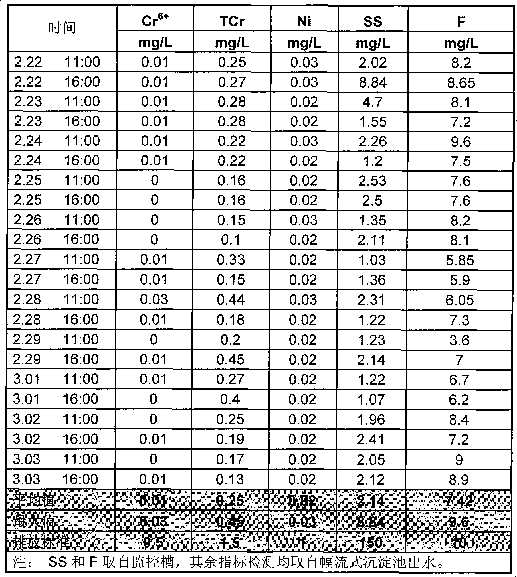 Method for treating stainless steel cold rolling pickling waste water