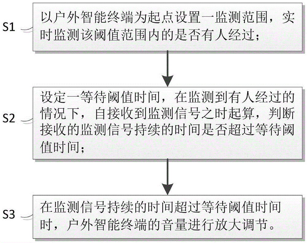 Distance sensing volume control method and system for outdoor intelligent terminal