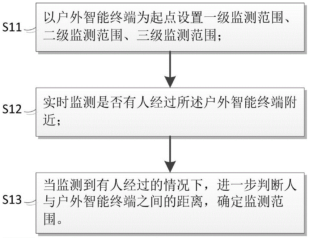 Distance sensing volume control method and system for outdoor intelligent terminal