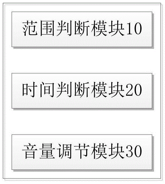 Distance sensing volume control method and system for outdoor intelligent terminal