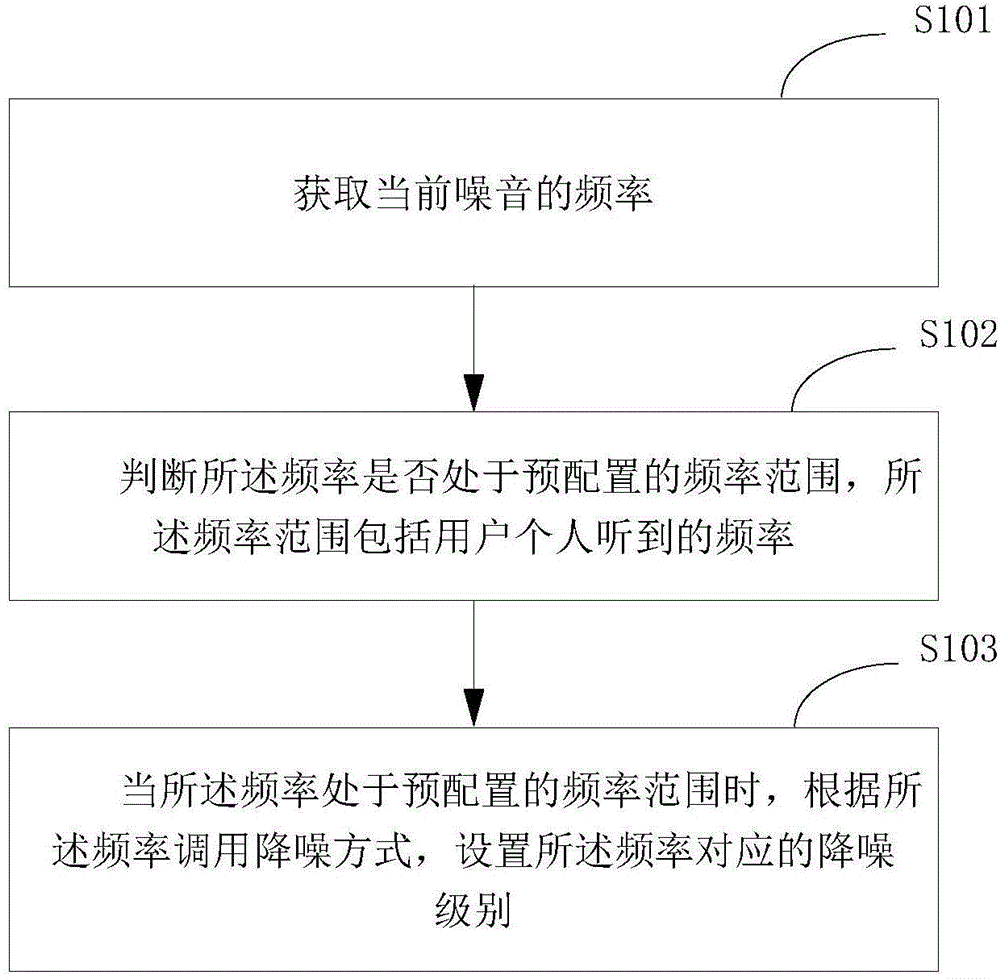 Earphone noise reduction method and device