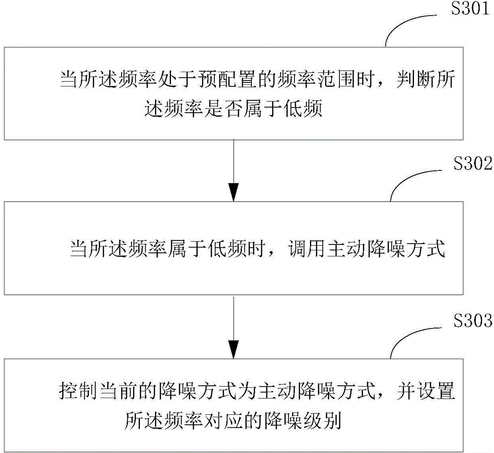 Earphone noise reduction method and device