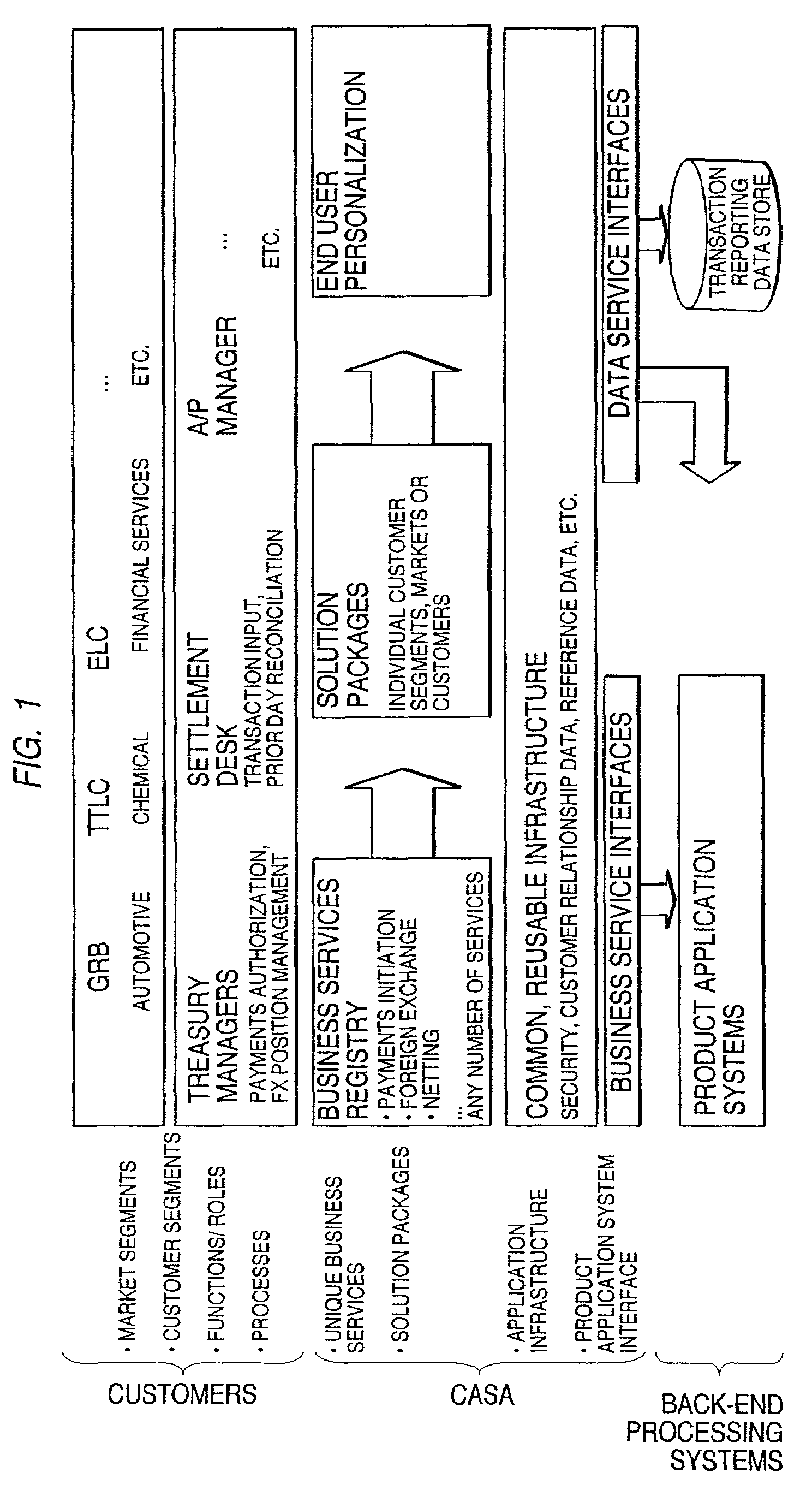 Customer access solutions architecture