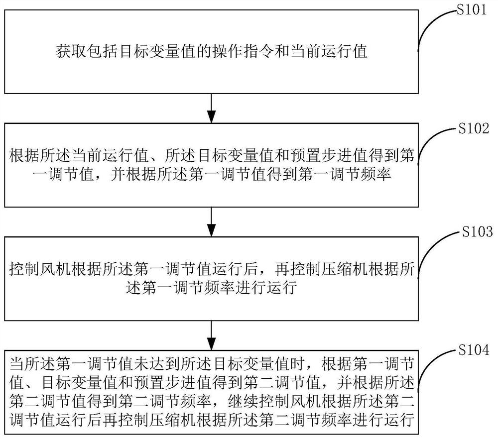 Air conditioner control method and system, computer equipment and storage medium