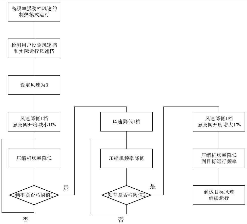 Air conditioner control method and system, computer equipment and storage medium