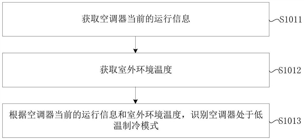 Control method and device of air conditioner, air conditioner and electronic equipment