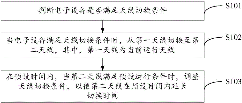 Antenna switching method and apparatus