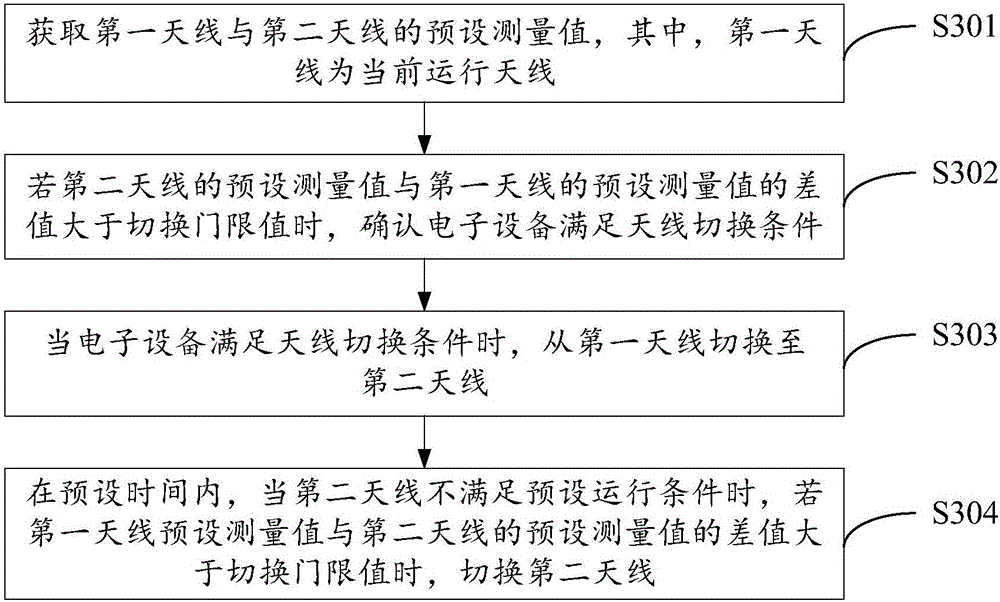 Antenna switching method and apparatus