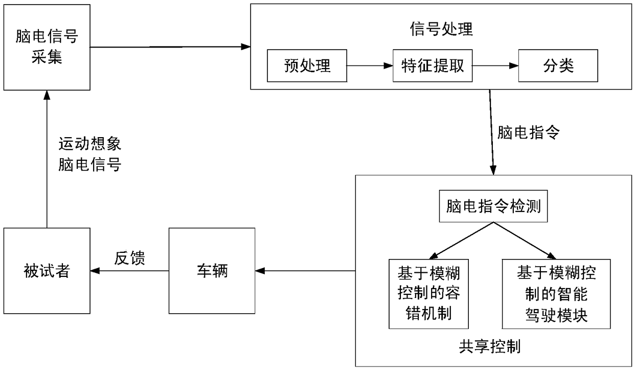 Brain-controlled vehicle sharing control method based on fuzzy control