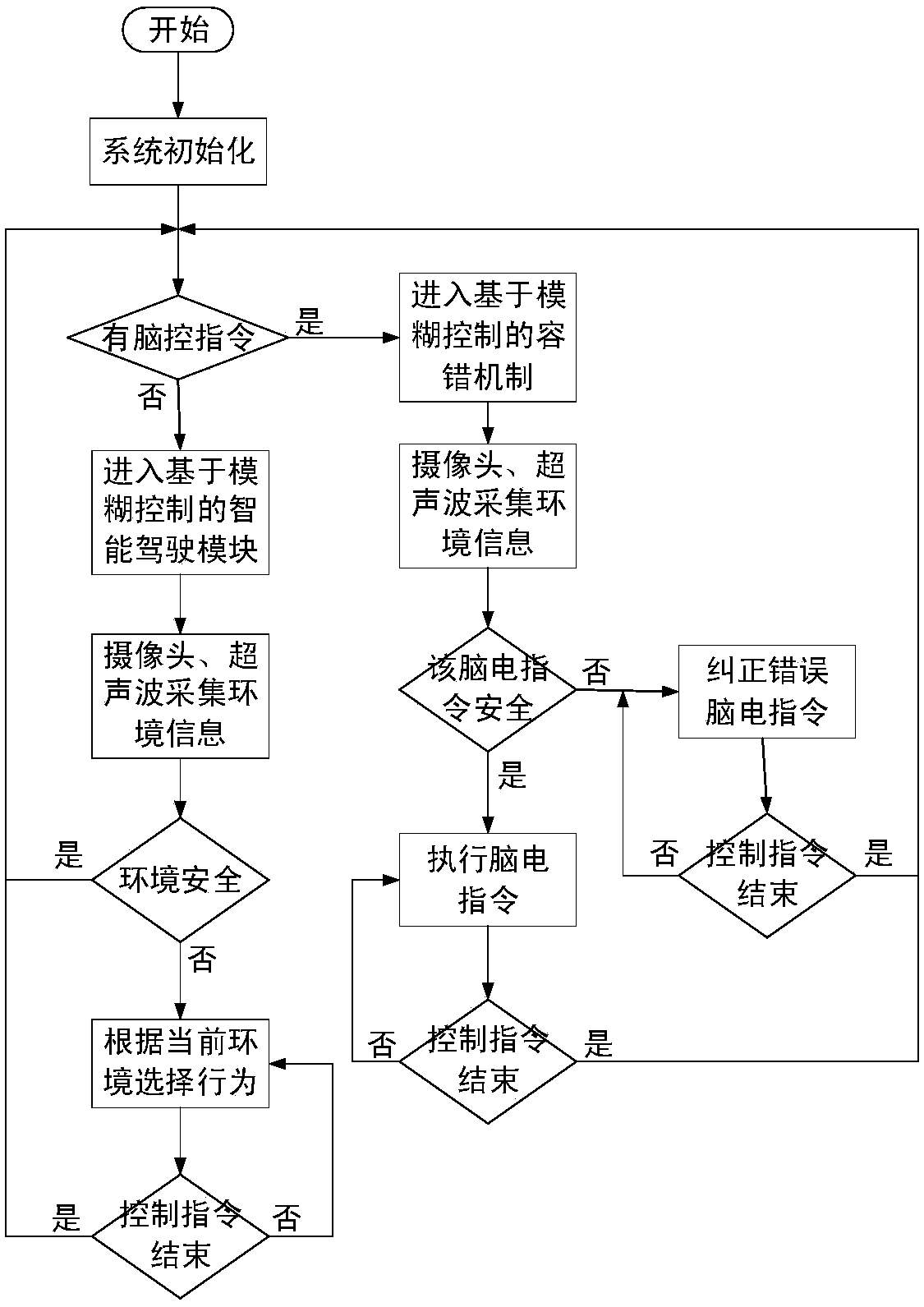 Brain-controlled vehicle sharing control method based on fuzzy control