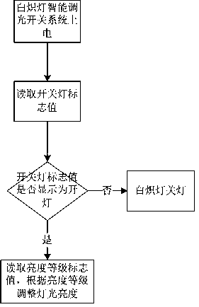 The Method of Restoring Power-off of Intelligent Switch of Incandescent Lamp