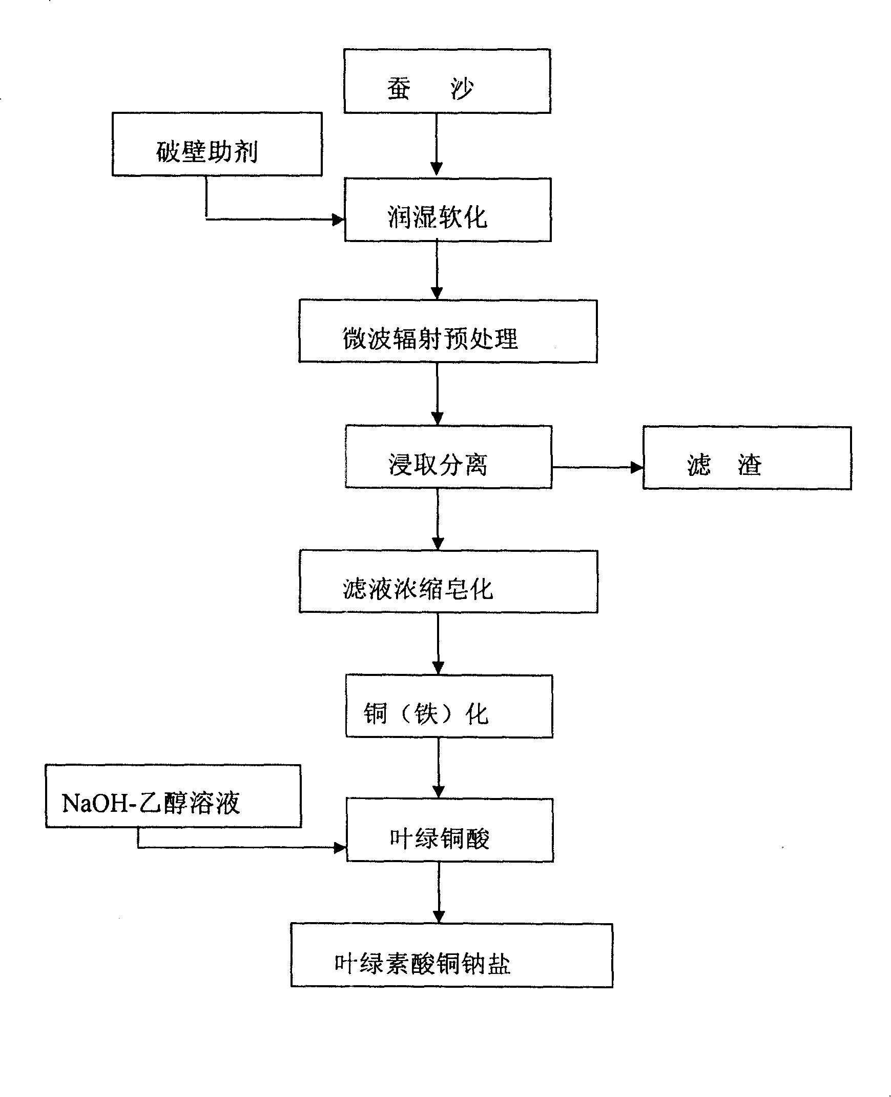 Method for extracting chlorophyl from silkworm faeces by microwave pretreatment and preparing chlorophyllin copper and sodium salts