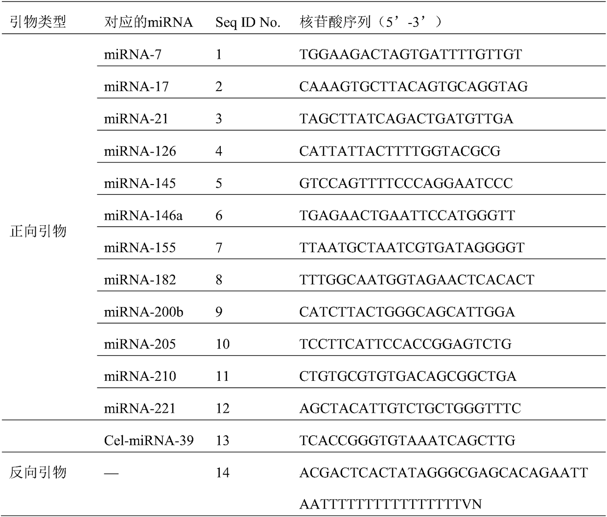 miRNA biomarkers, compositions and uses of the biomarker and the compositions