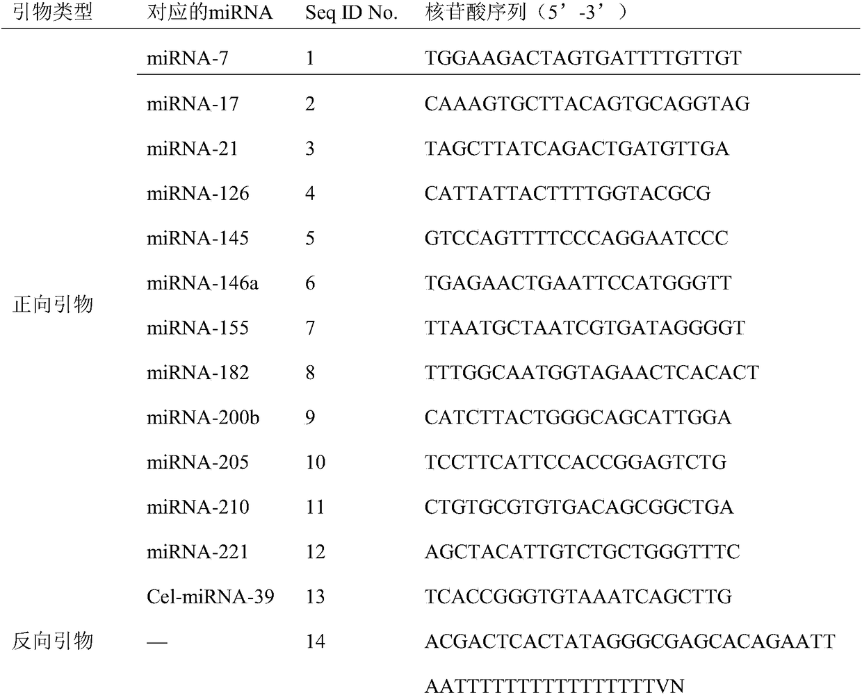 miRNA biomarkers, compositions and uses of the biomarker and the compositions