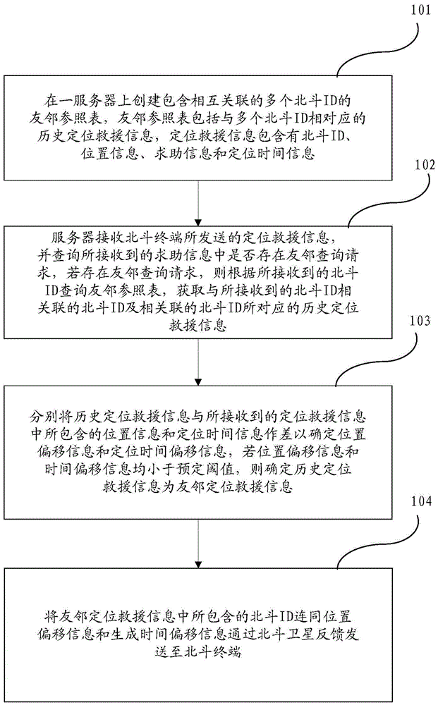 Beidou-satellite-communication-based emergency rescue method and system