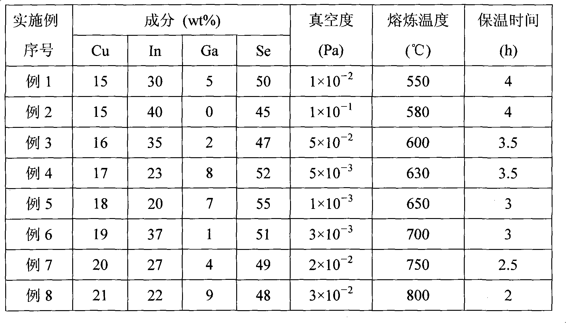 Vacuum smelting method and apparatus for copper-indium-gallium-selenium photovoltaic material