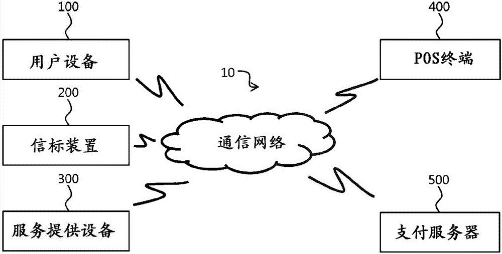 Payment equipment, payment system, and control method thereof