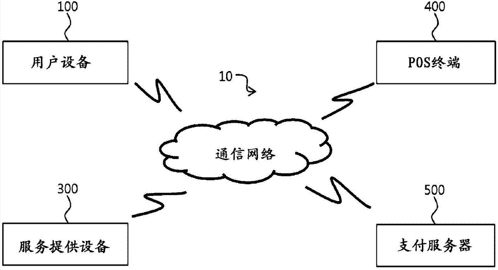 Payment equipment, payment system, and control method thereof