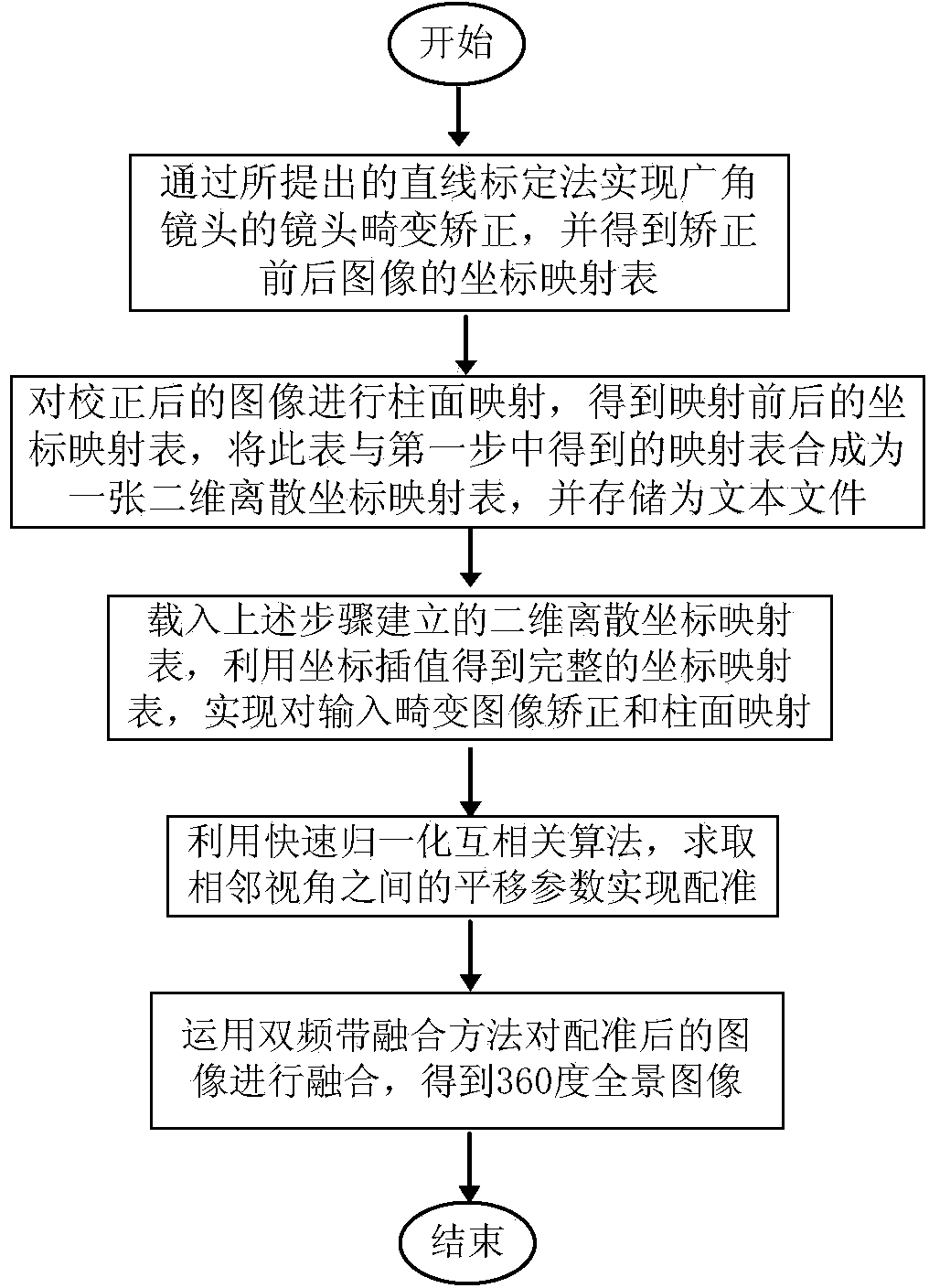 Rapid image splicing method based on wide-angle lenses