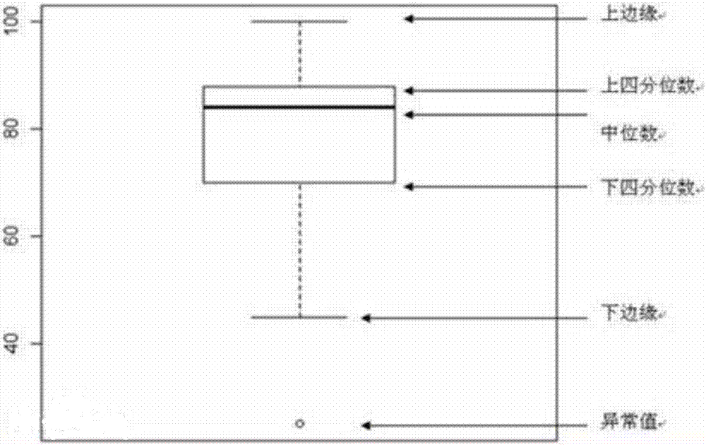 Blower fan abnormal data processing method and device based on quartile box plot