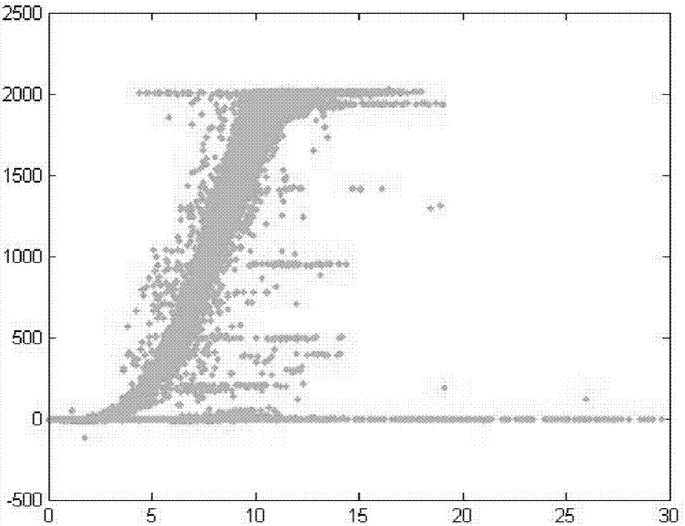 Blower fan abnormal data processing method and device based on quartile box plot