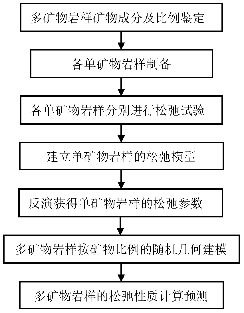 Mesoscopic structure simulation based rock stress relaxation property forecasting method