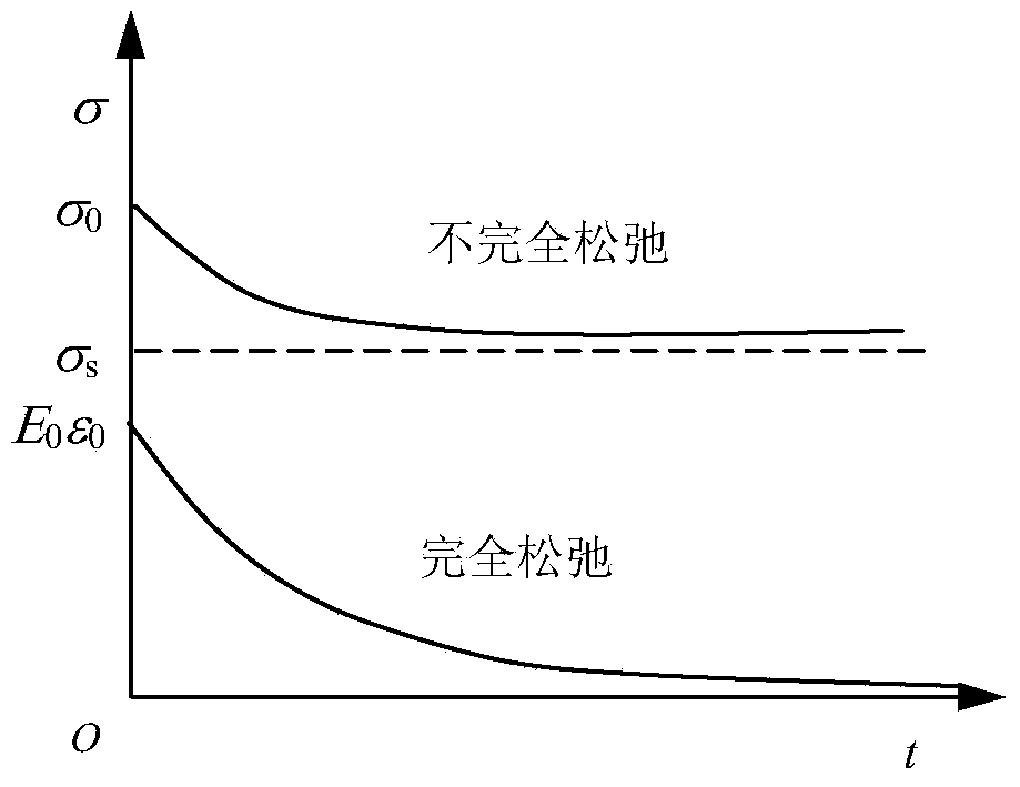 Mesoscopic structure simulation based rock stress relaxation property forecasting method