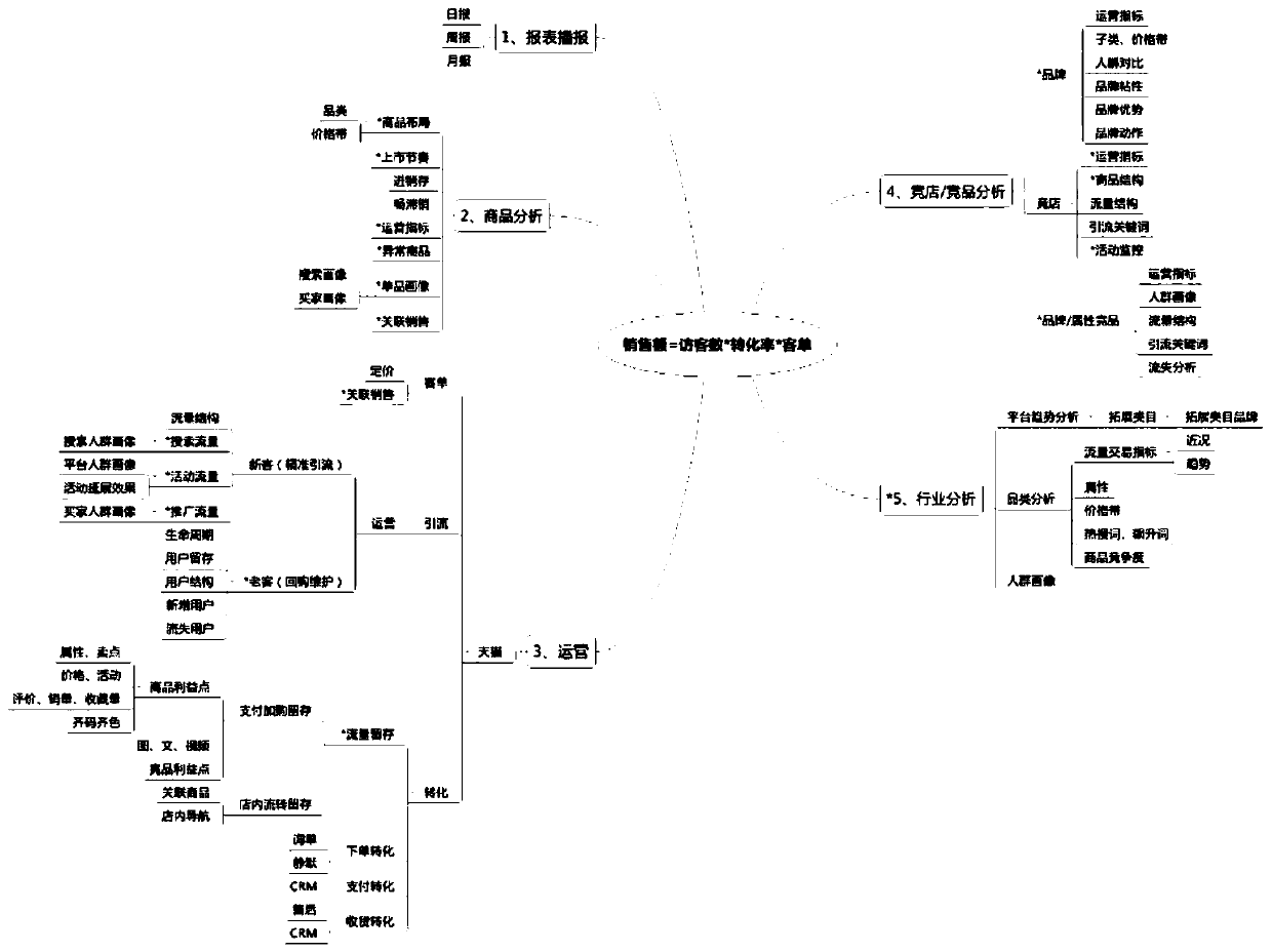 E-commerce data analysis platform