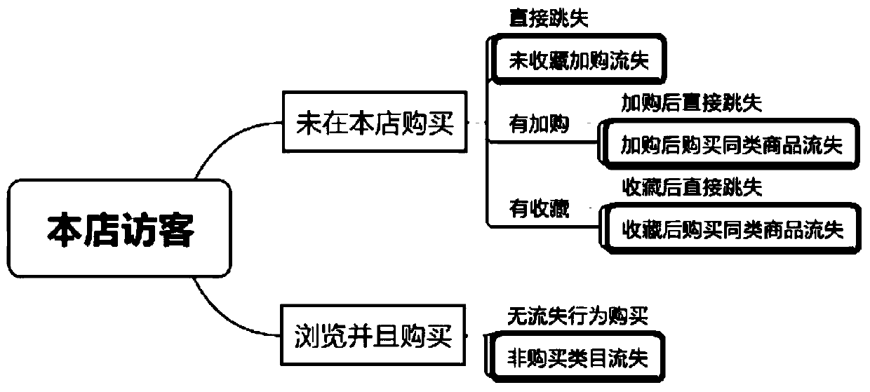 E-commerce data analysis platform