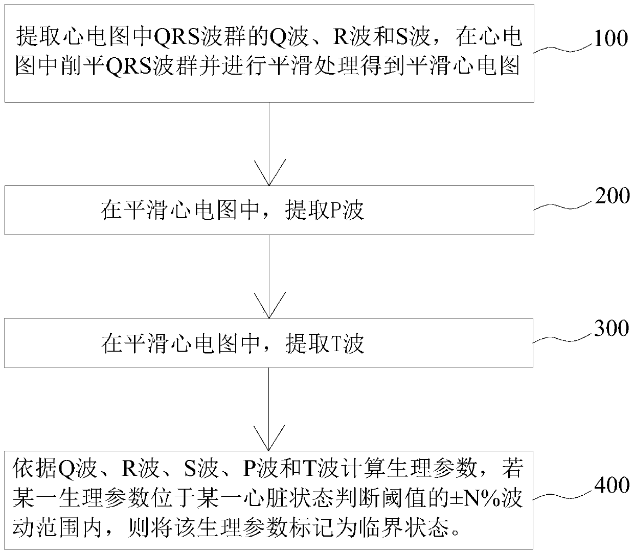 ECG signal feature extraction method, device, equipment and system and storage medium