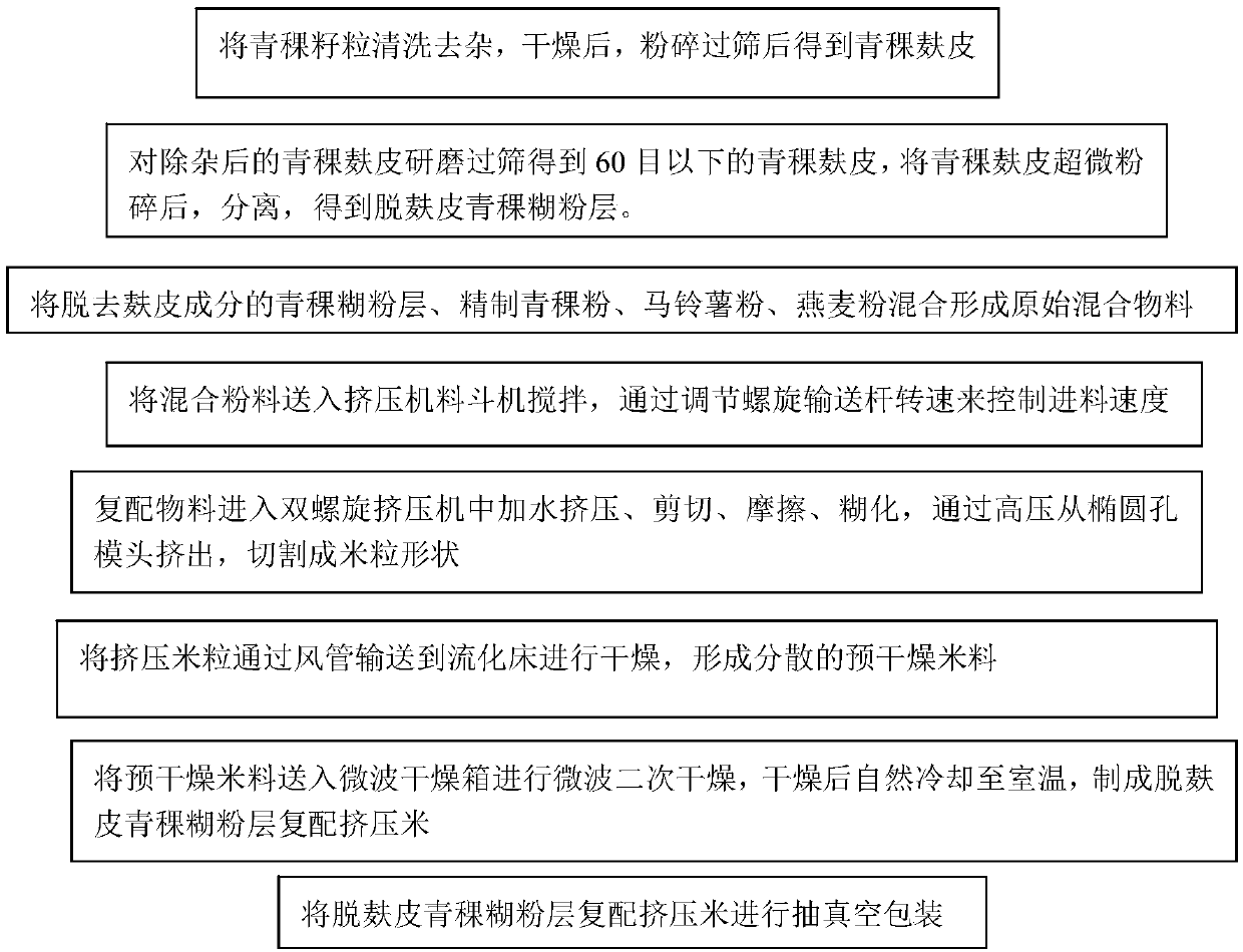 De-wheat bran barley aleurome layer compounded extruded rice and preparation method thereof