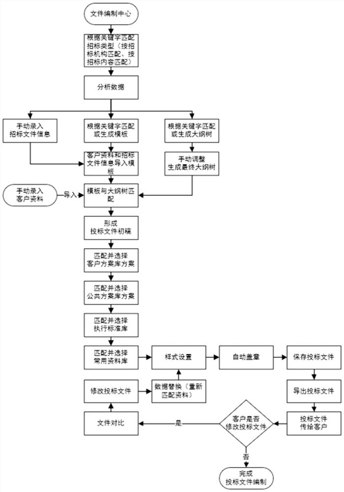 Bidding document automatic generation method, management method, medium and computer