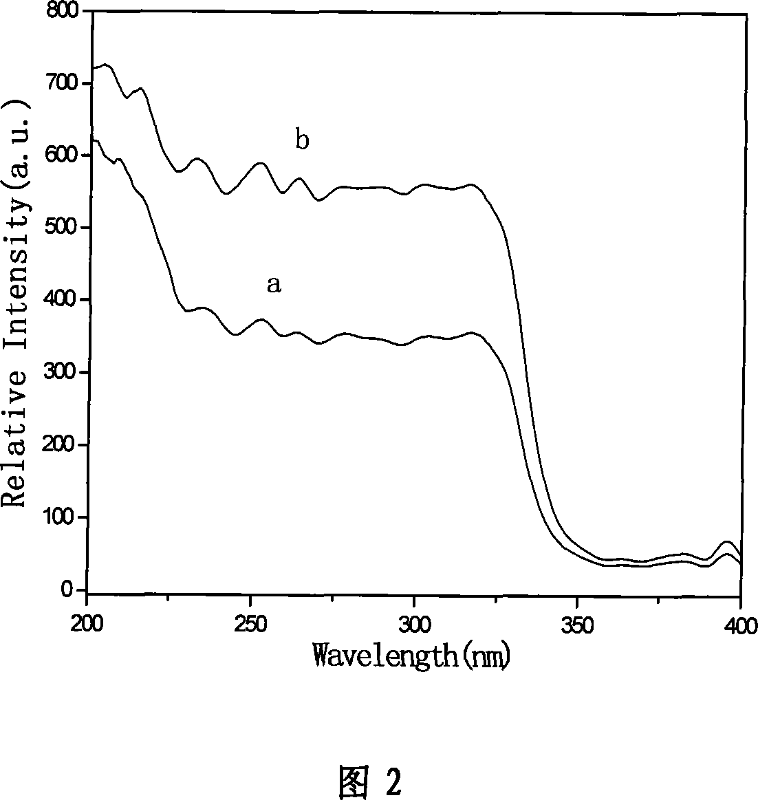 Nanometer hybridized phosphor in core-shell structure and its prepn process