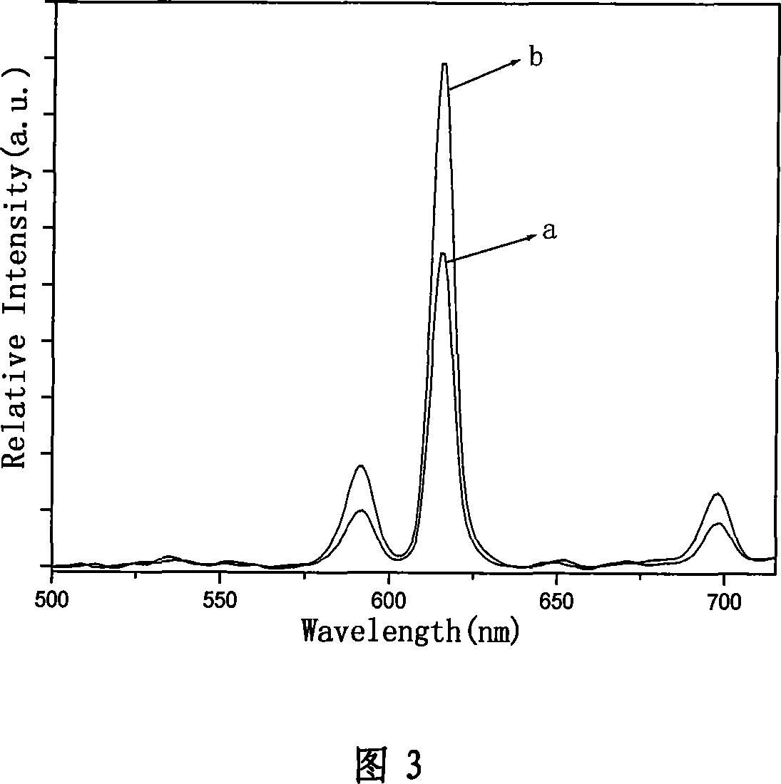 Nanometer hybridized phosphor in core-shell structure and its prepn process