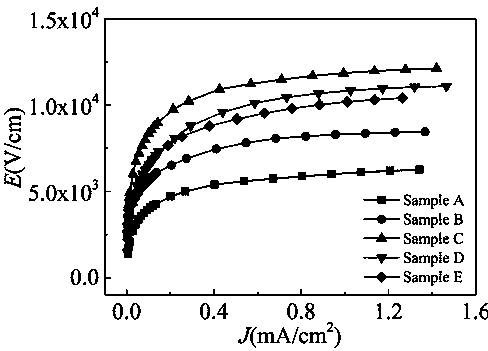 CaCu3Ti4O12 voltage-sensitive ceramic with high potential gradient and low dielectric loss and preparation method thereof