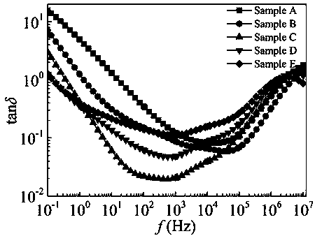 CaCu3Ti4O12 voltage-sensitive ceramic with high potential gradient and low dielectric loss and preparation method thereof