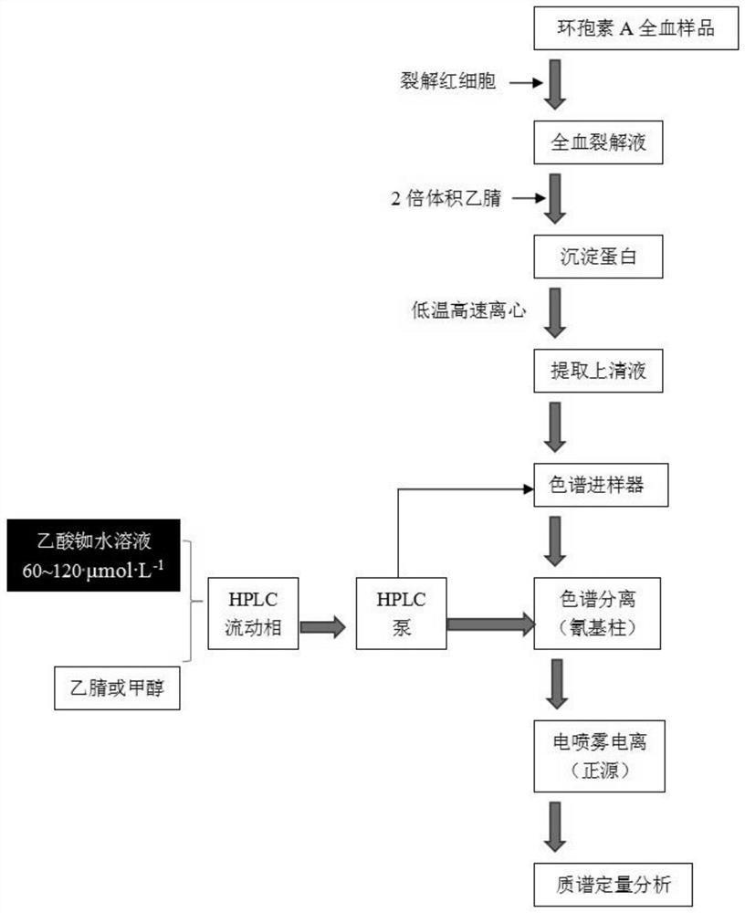 Analysis method for reducing matrix effect of cyclosporin determination of whole blood