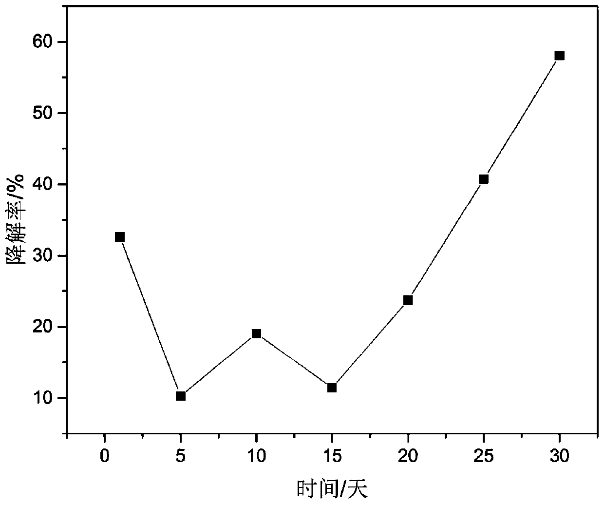 A kind of bacterial strain jn1 for degrading petroleum hydrocarbons in oily sludge and its application