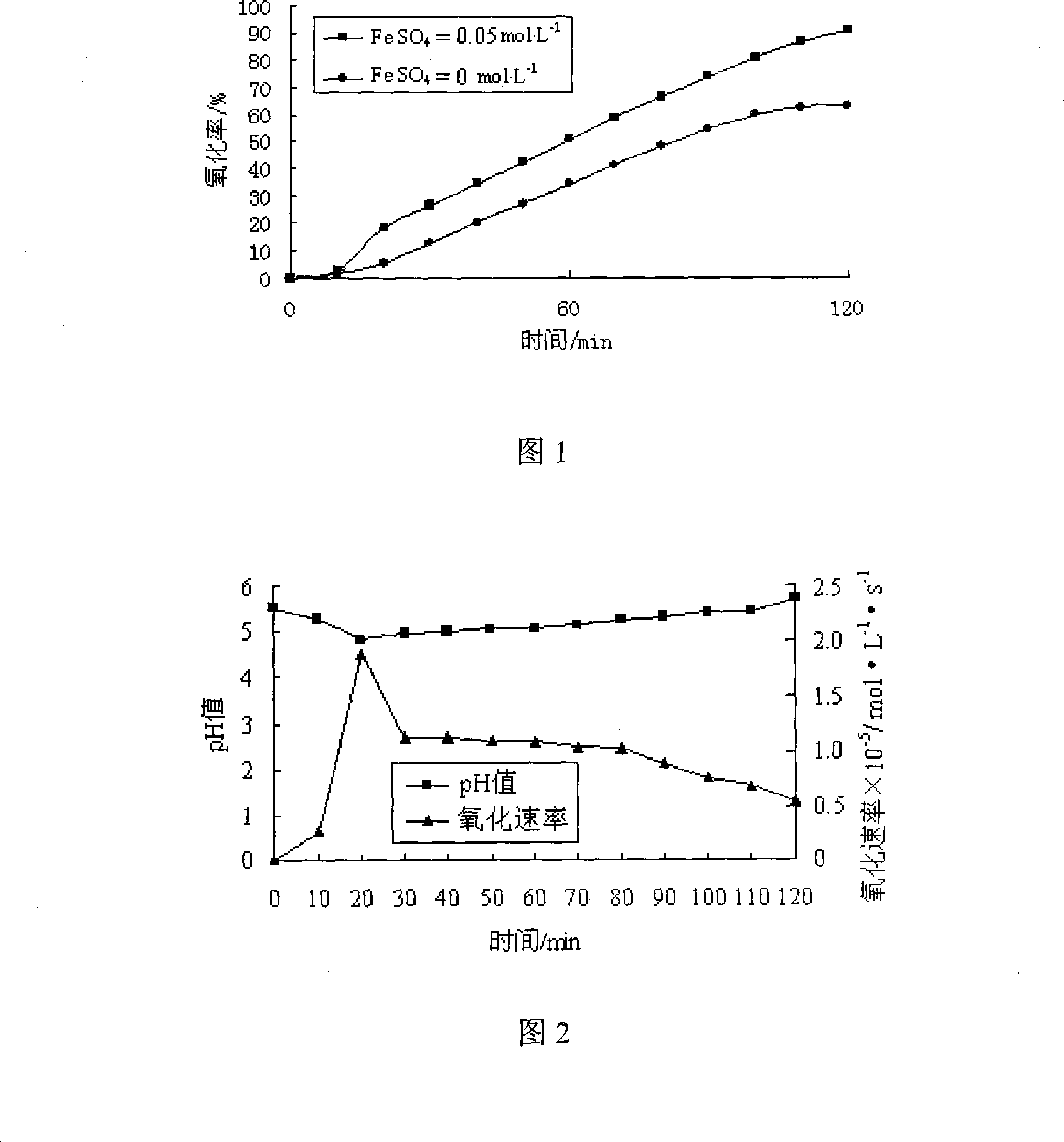 Catalytic oxidation technique for calcium sulfite