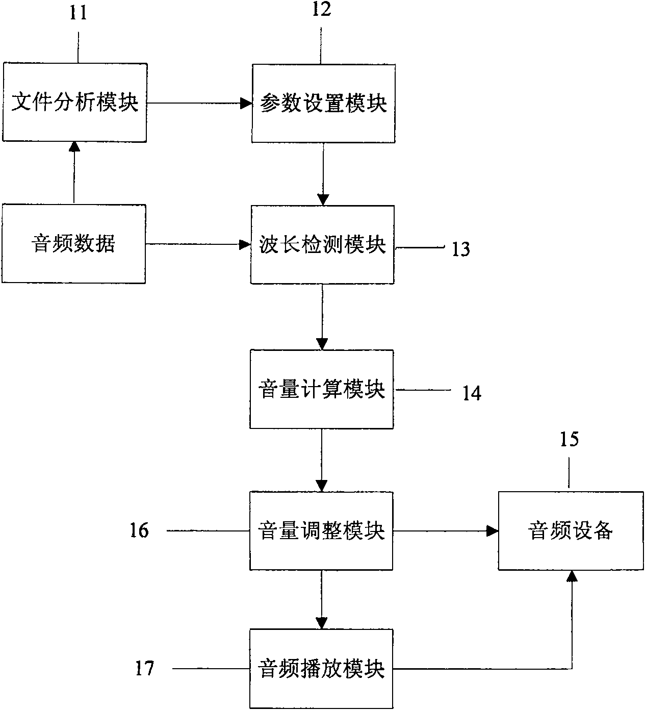 Method and system for dynamically regulating broadcast sound volume according to wavelength