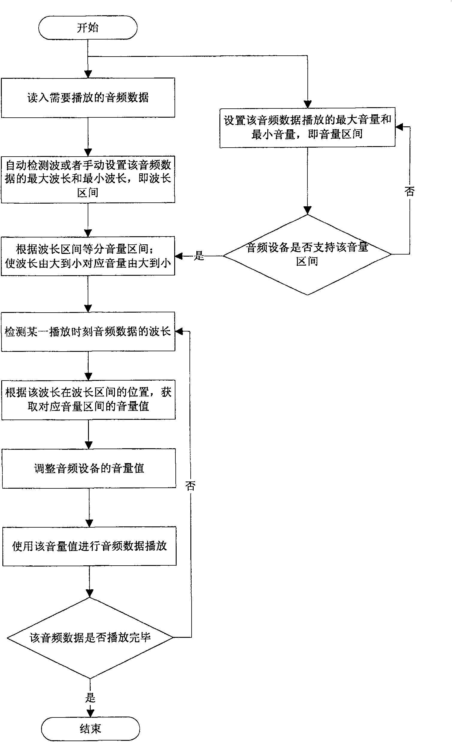 Method and system for dynamically regulating broadcast sound volume according to wavelength