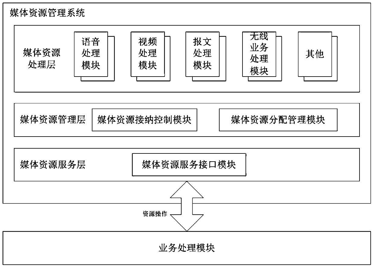 A media resource management system that can simultaneously support multi-platform access